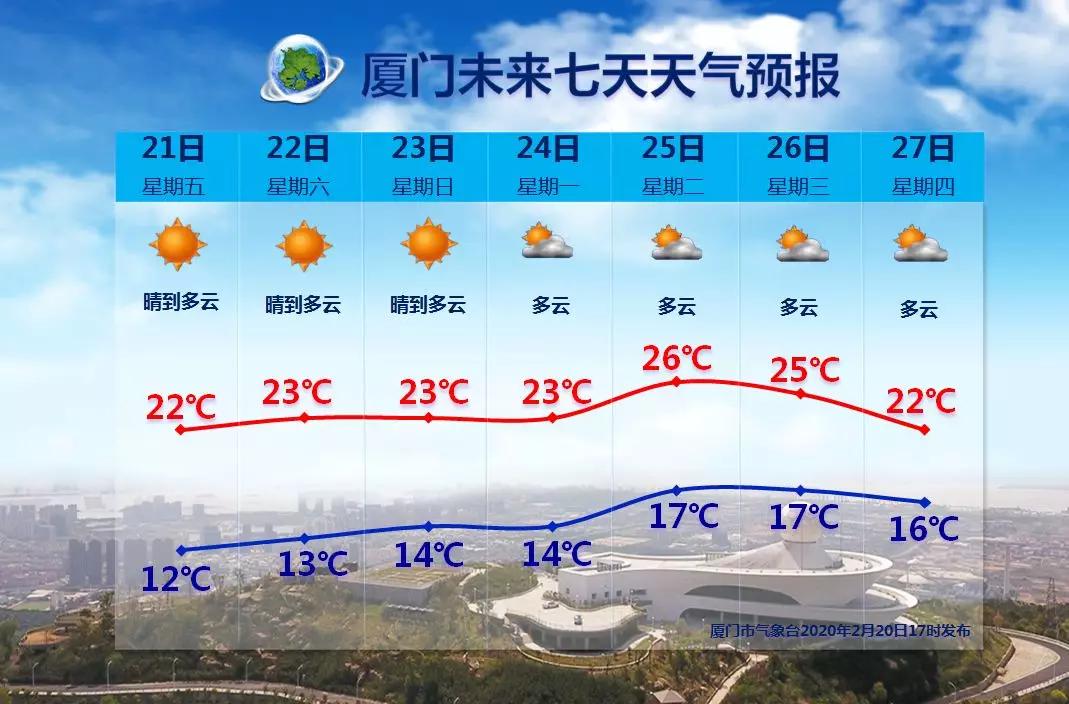 厦门最新天气预报，探索海洋之城的天气魅力