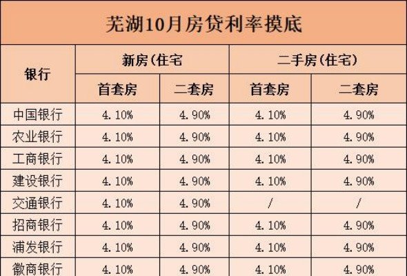芜湖最新房贷利率，购房者新希望揭秘