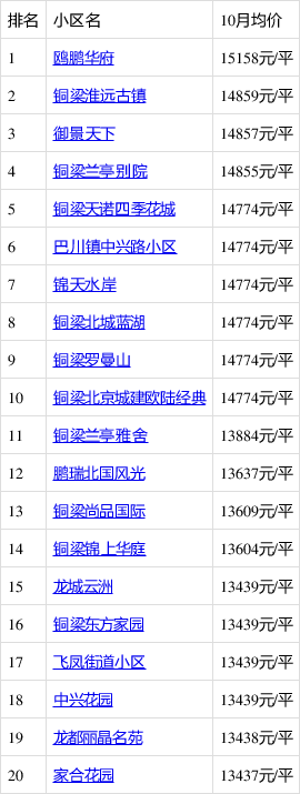 探寻重庆铜梁最新房价趋势，安居乐业未来展望