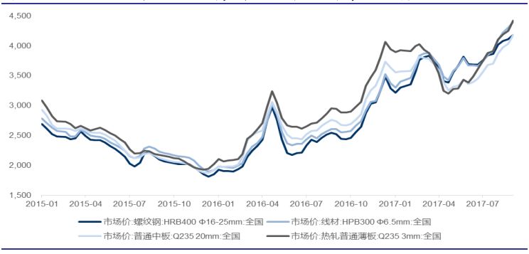 钢铁价格最新行情走势深度解析，探究市场波动背后的因素