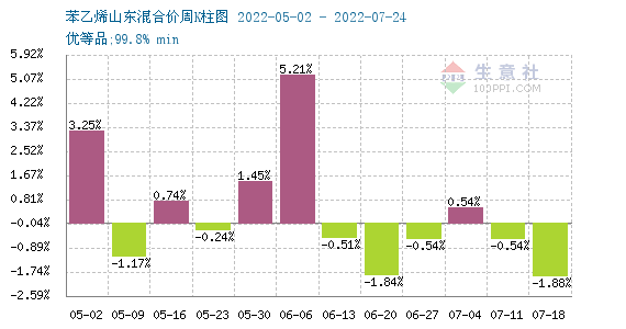 苯乙烯最新价格行情深度解析与预测