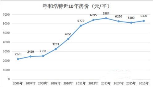 呼和浩特最新房价走势揭秘，探寻城市发展经济脉搏的线索