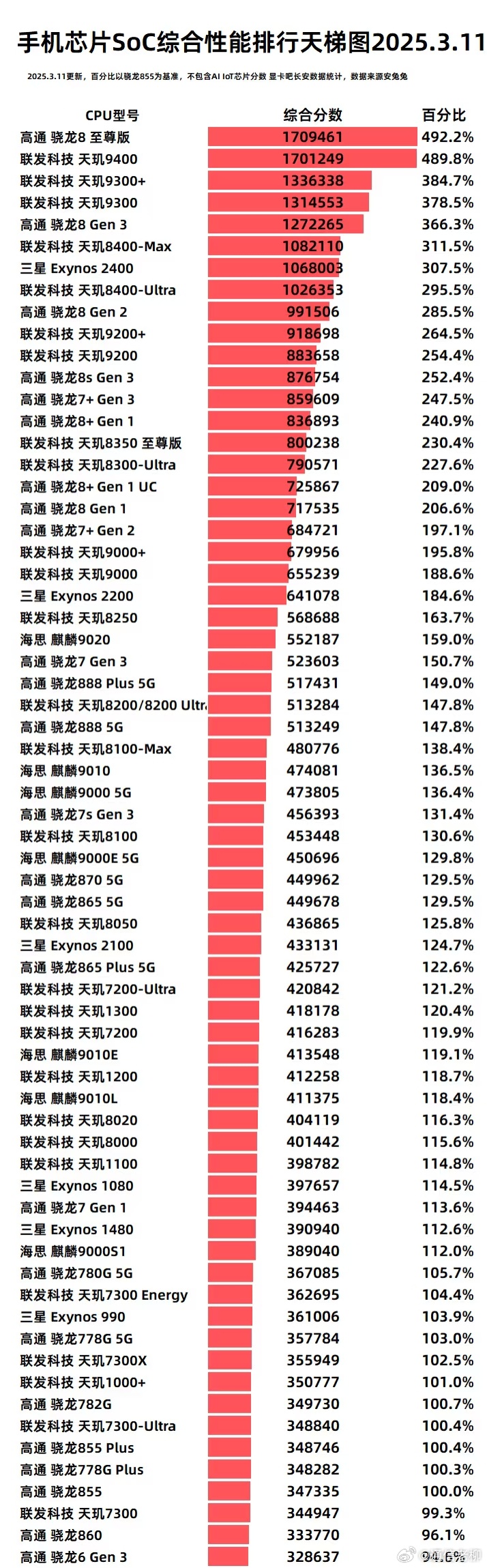 最新手机性能排行榜，探索尖端科技奇迹，一览极速时代风采
