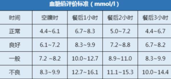 血糖值最新标准解读，了解并行动起来控制血糖