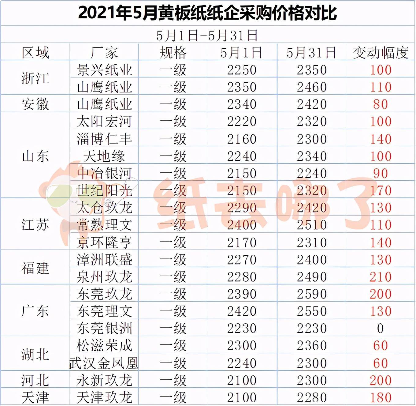 最新黄板纸回收价格揭秘，探寻背后的价值与意义