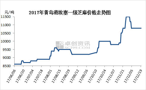 今日芝麻行情概览，市场繁荣与机遇分析