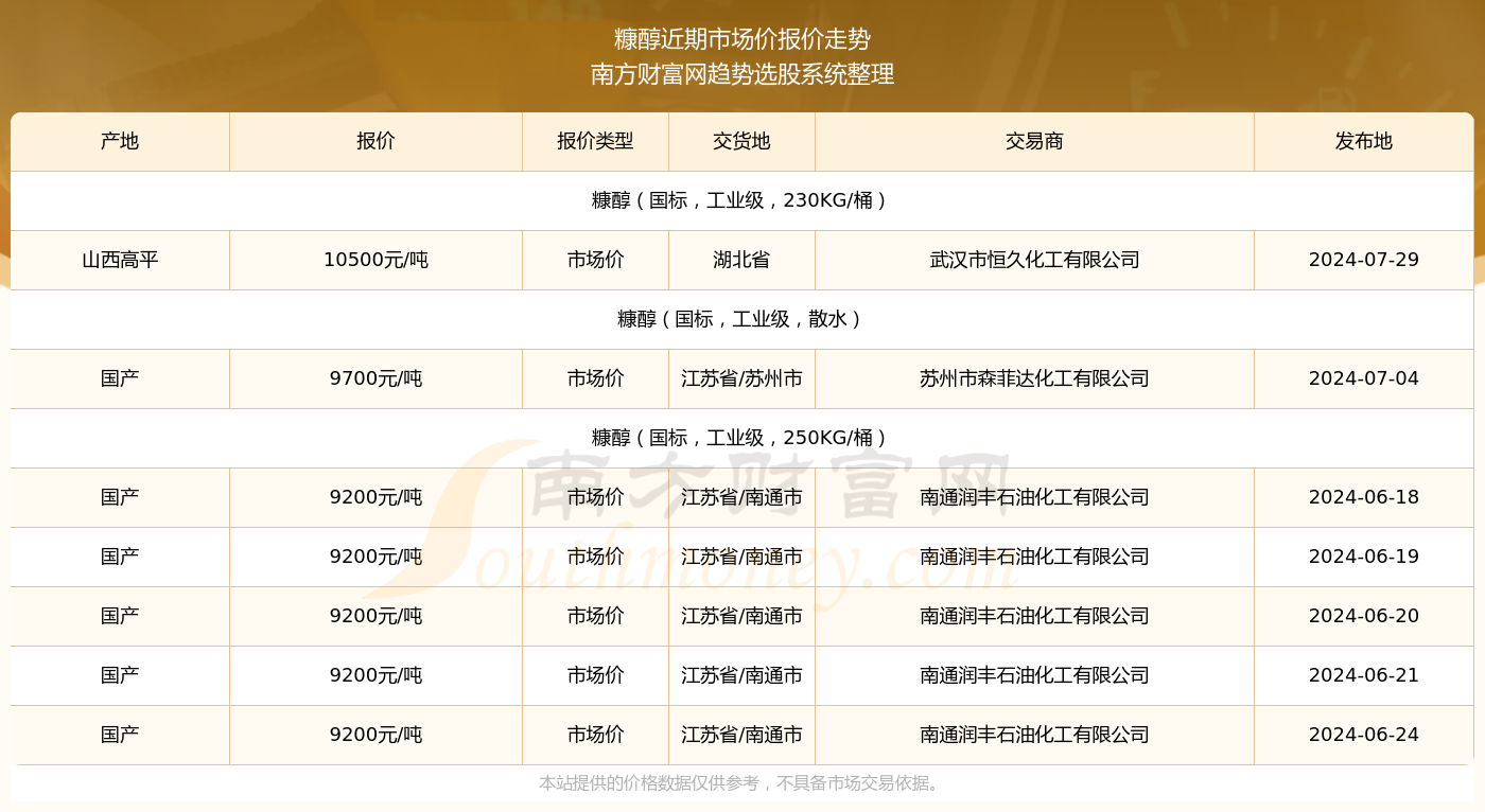 糠醇最新价格及市场趋势深度解析，动态分析与预测