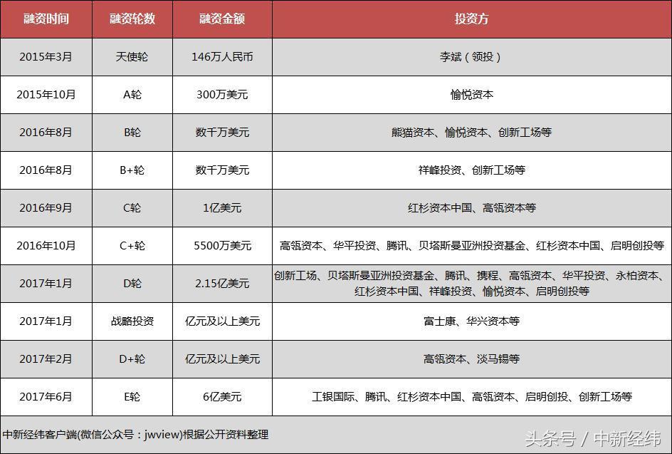 摩拜最新融资，共享单车未来之路展望