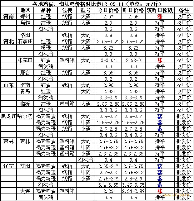 淘汰蛋鸡最新价格走势及分析，市场趋势与影响因素探讨