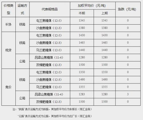国际焦煤最新价格动态，全球市场影响及价格走势分析