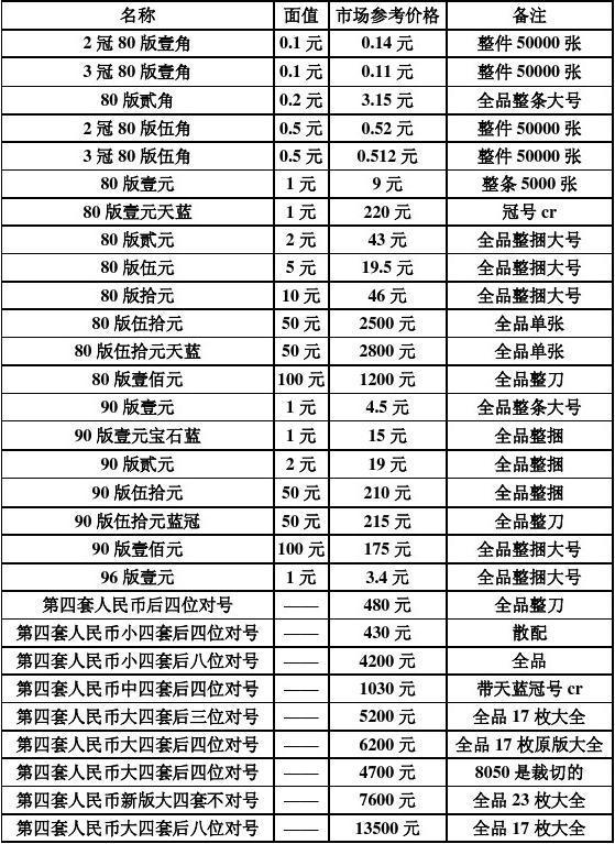 四版人民币最新价格表，收藏价值、投资洞察一览