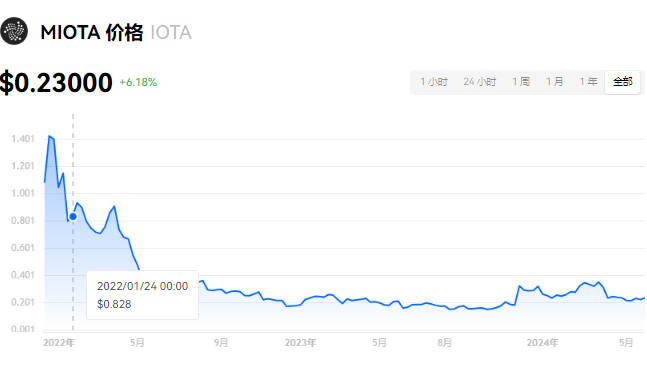 IOTA数字货币行情，探索新纪元的机会
