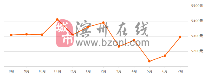 探寻沾化最新房价信息，洞悉城市经济发展脉络