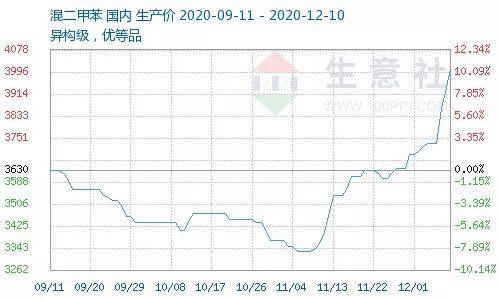 最新二甲苯价格走势深度解析与预测