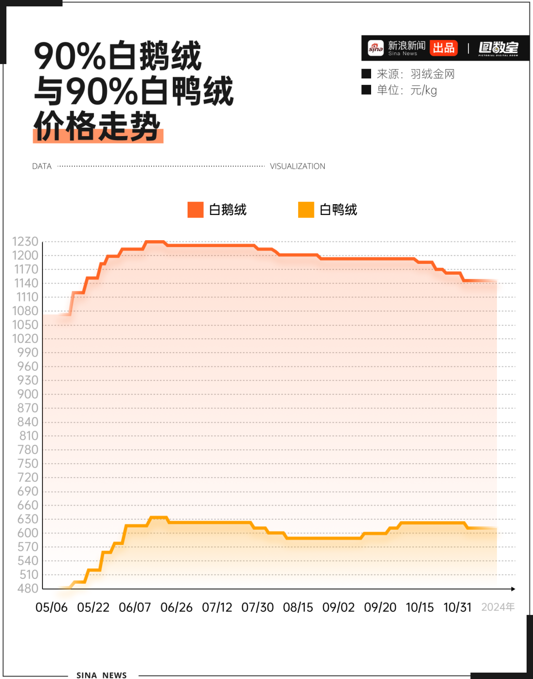 羽绒最新价格走势，市场趋势、消费者洞察深度解析