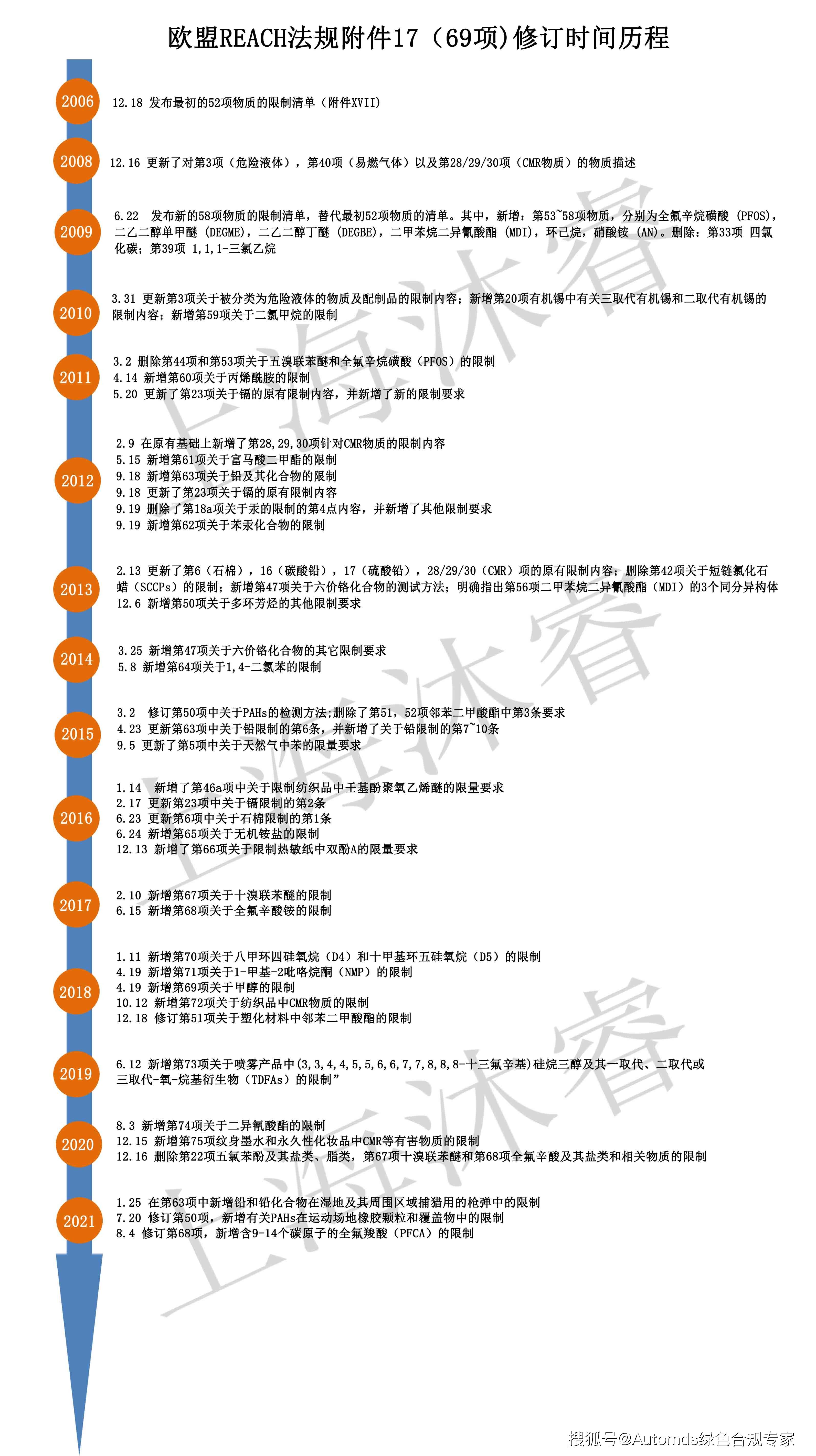 欧盟REACH最新标准，引领环保与可持续发展的新里程碑