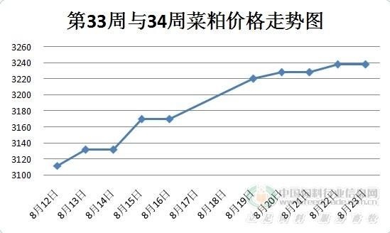 菜粕最新现货价格动态与影响因素解析