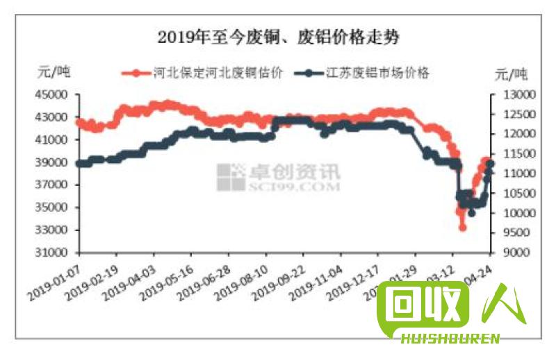 废铜废铝价格最新行情及市场走势与影响因素深度解析