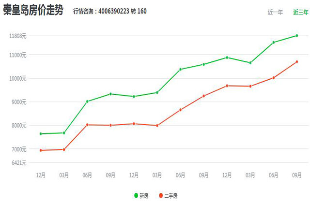 秦皇最新房价动态，探寻城市发展脉络与未来趋势