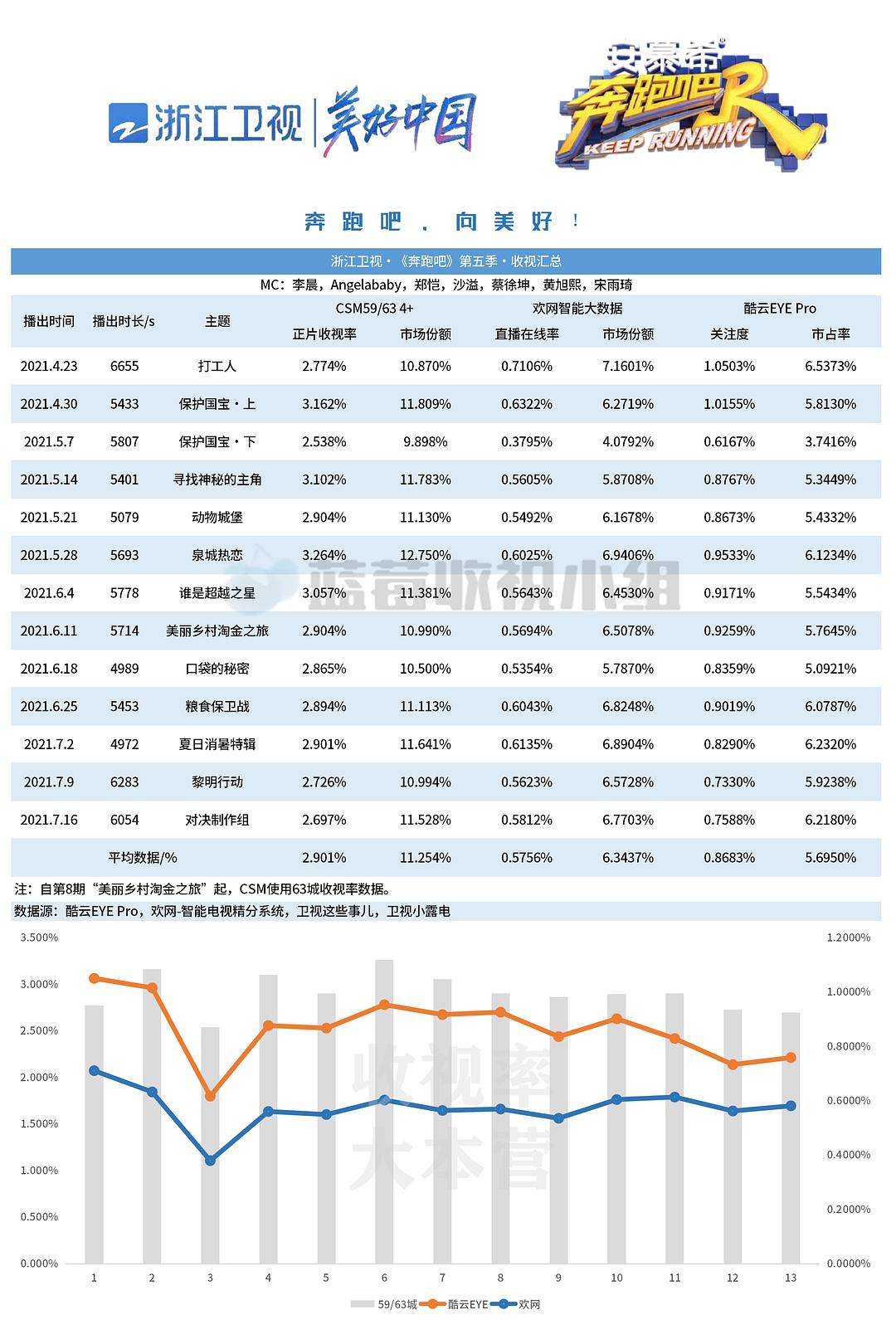 跑男第五季最新收视率引爆综艺热潮，掀起新浪潮